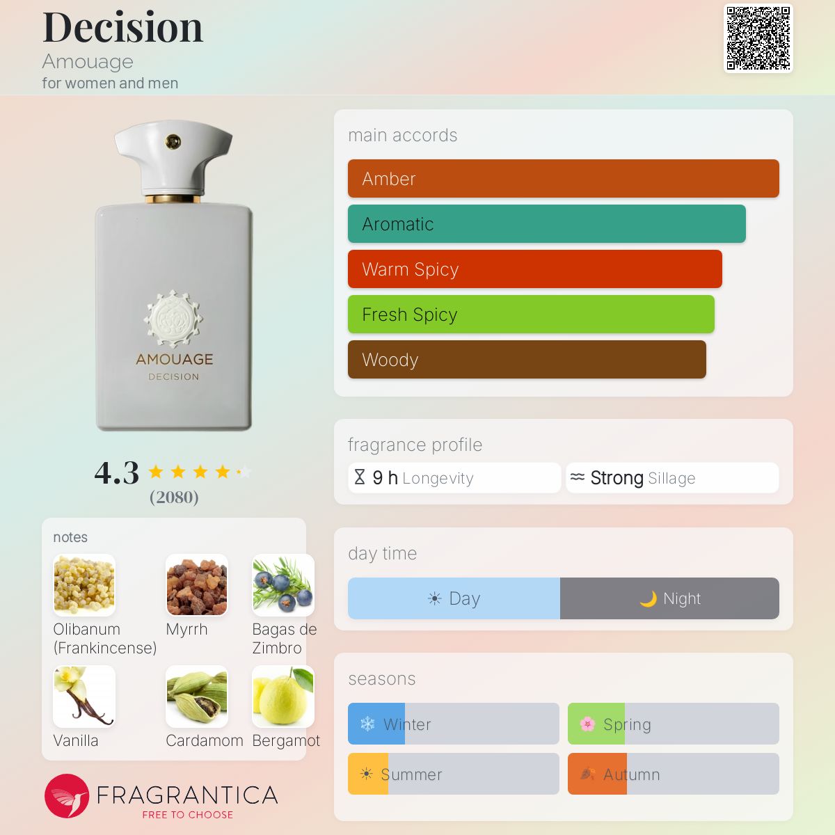Decision Amouage